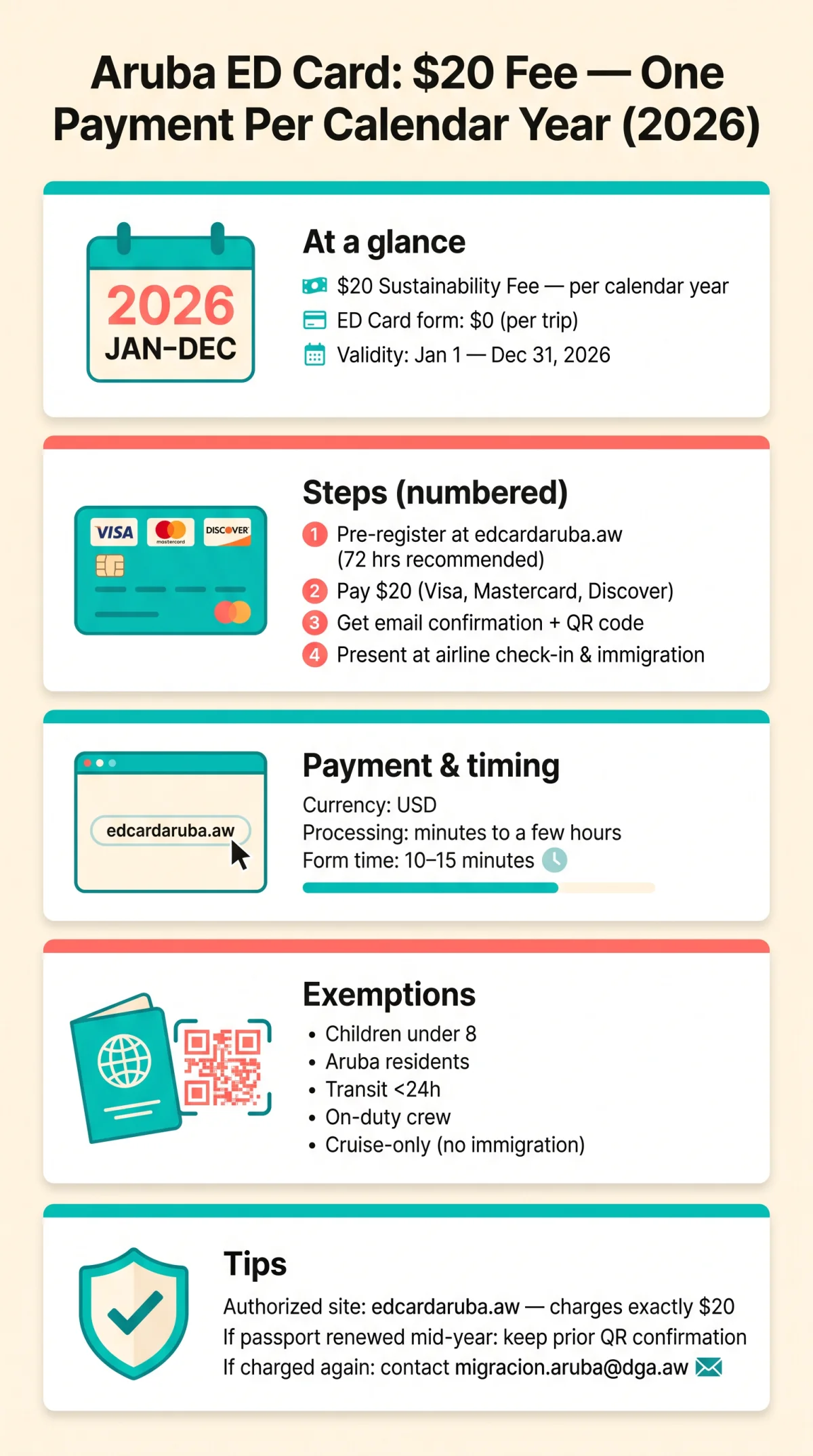 Infografika: Aruba ED Card Cost Per Calendar Year: How the $20 Fee Works in 2026