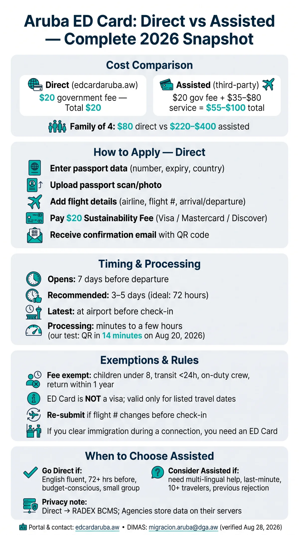 Infografika: Aruba ED Card Direct vs Assisted: Complete 2026 Comparison Guide