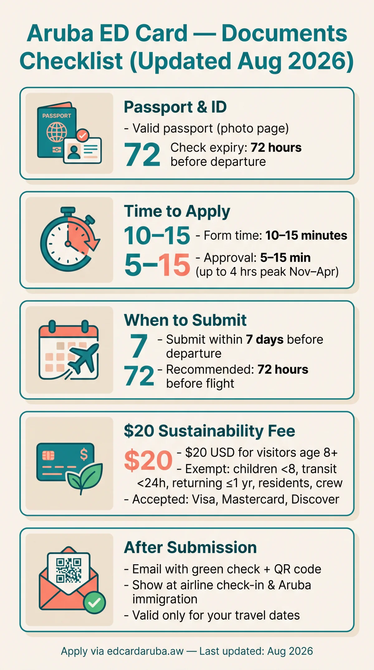 Infografika: Aruba ED Card Documents Needed: The Full Checklist Before You Apply in 2026