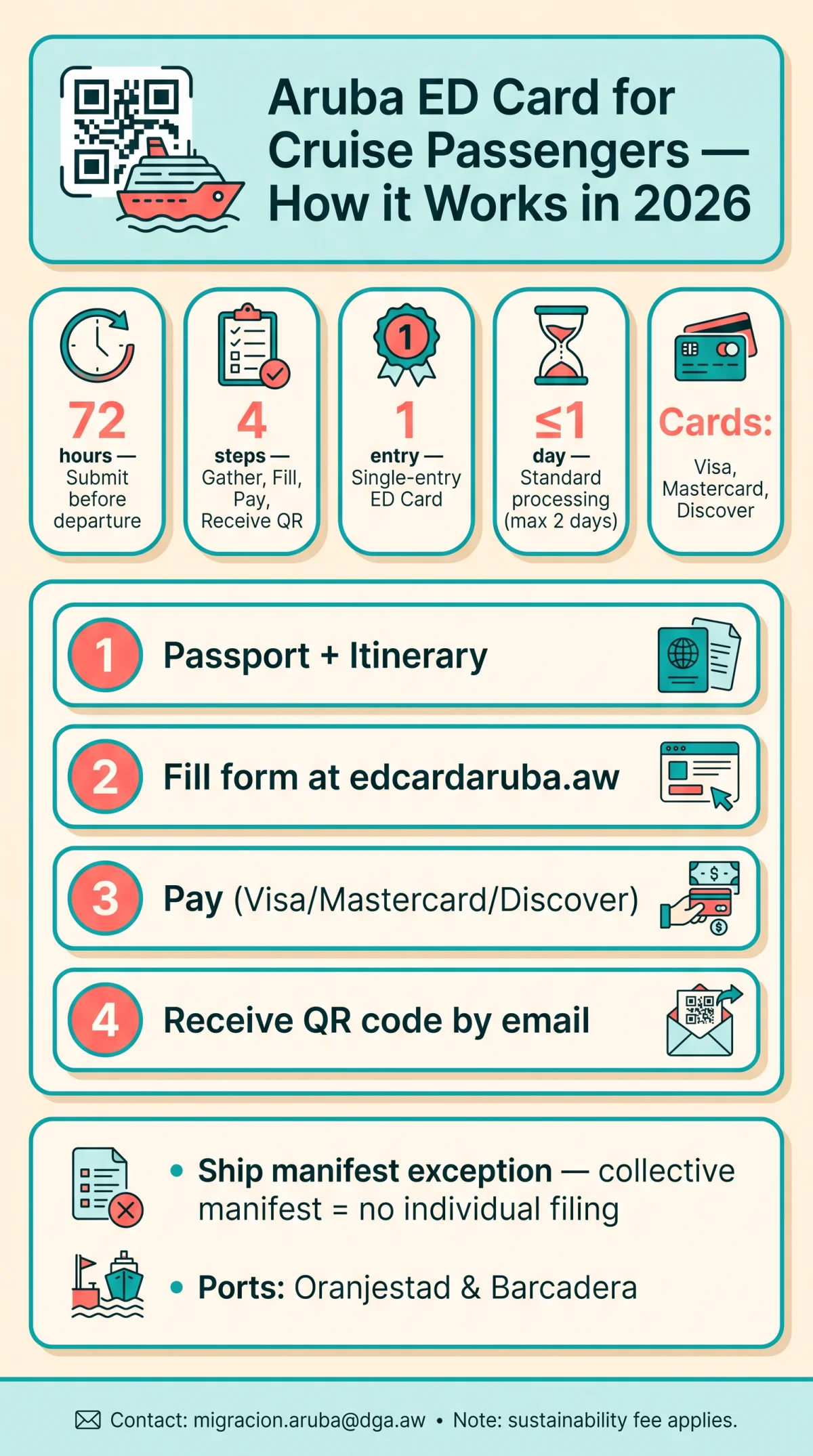 Infografika: Aruba ED Card for Cruise Passengers: How the Process Works in 2026