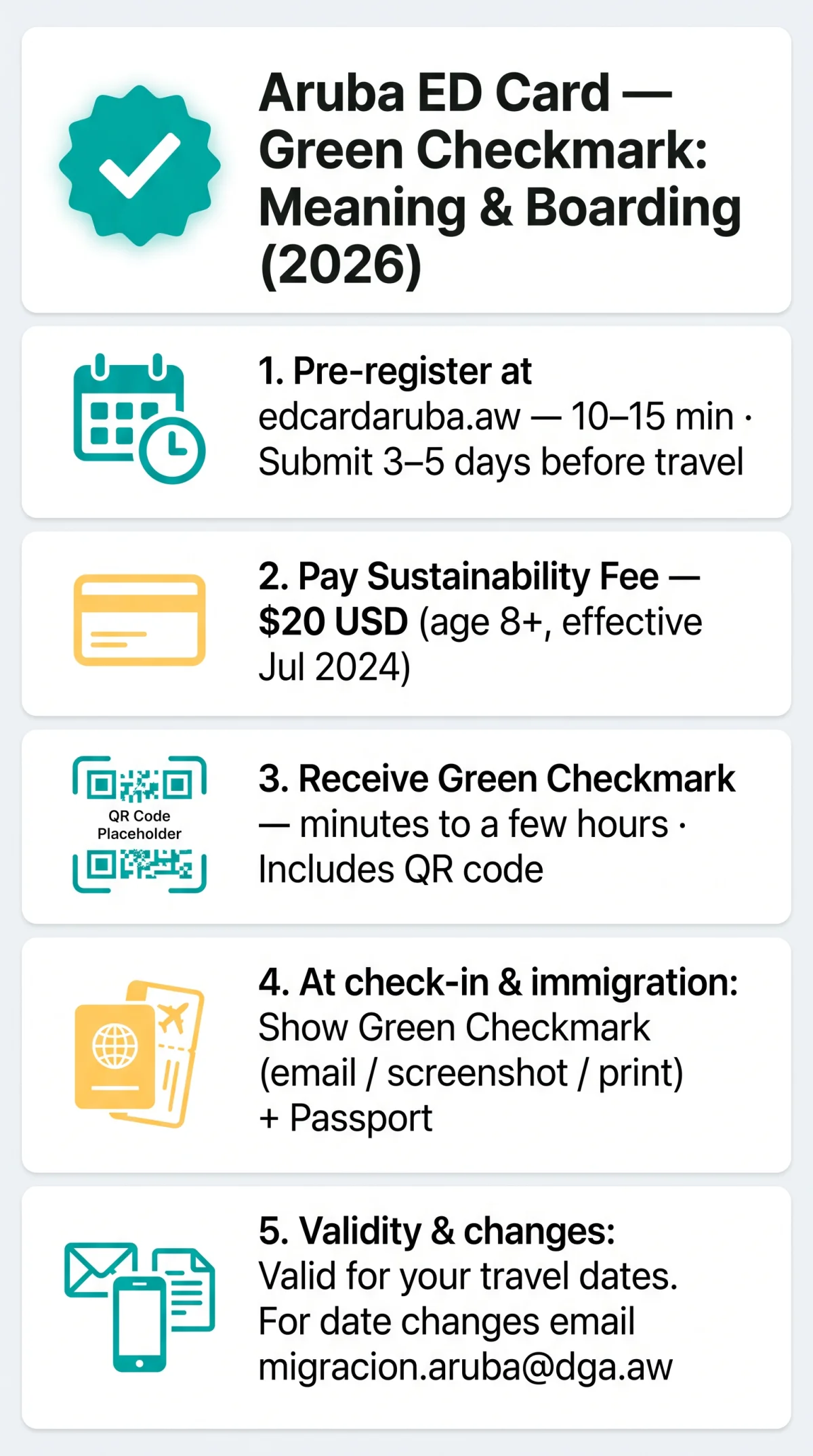 Infografika: Aruba ED Card Green Checkmark: Meaning and Boarding Process in 2026