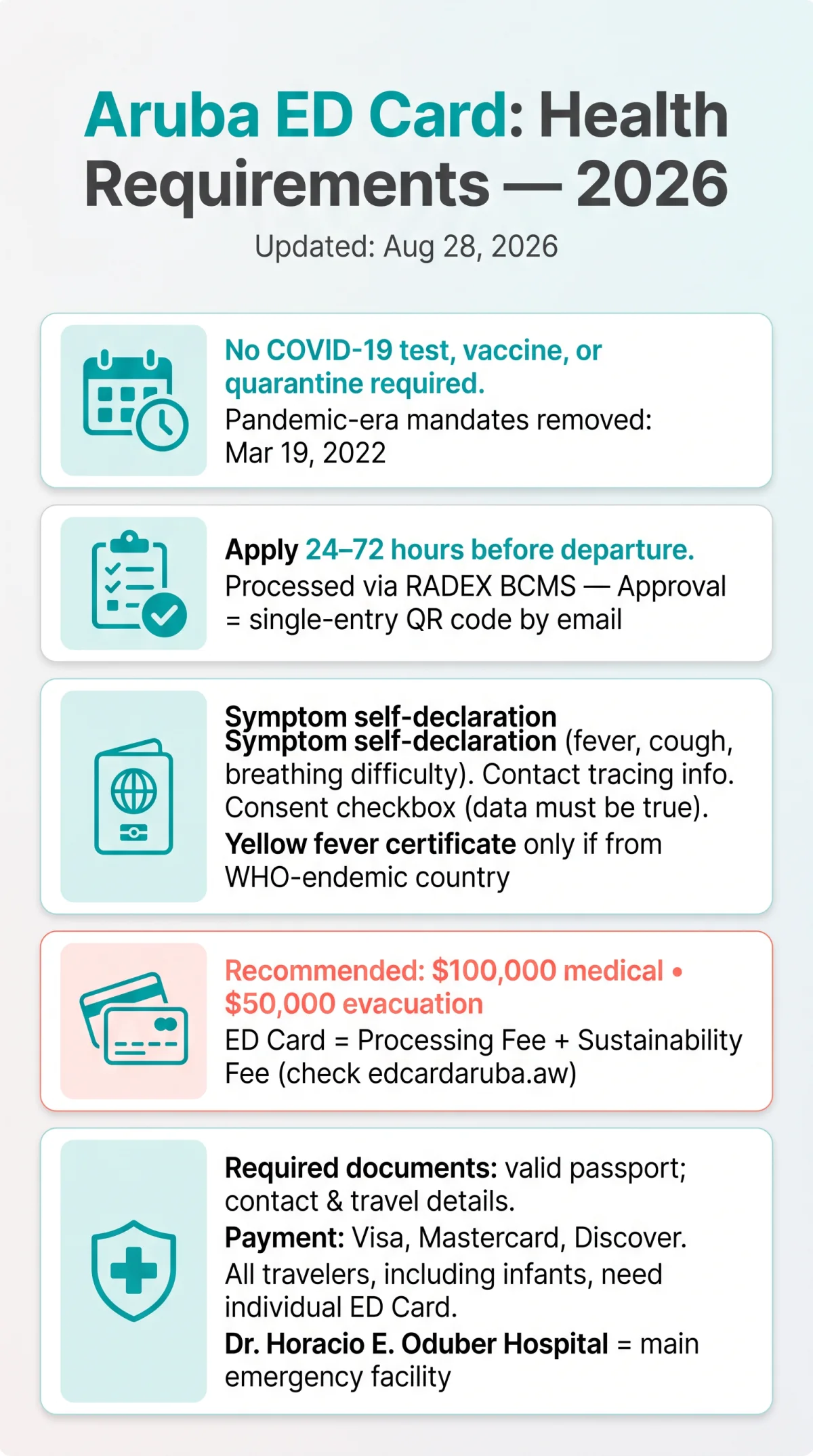 Infografika: Aruba ED Card Health Requirements: Guide for U.S. Travelers in 2026