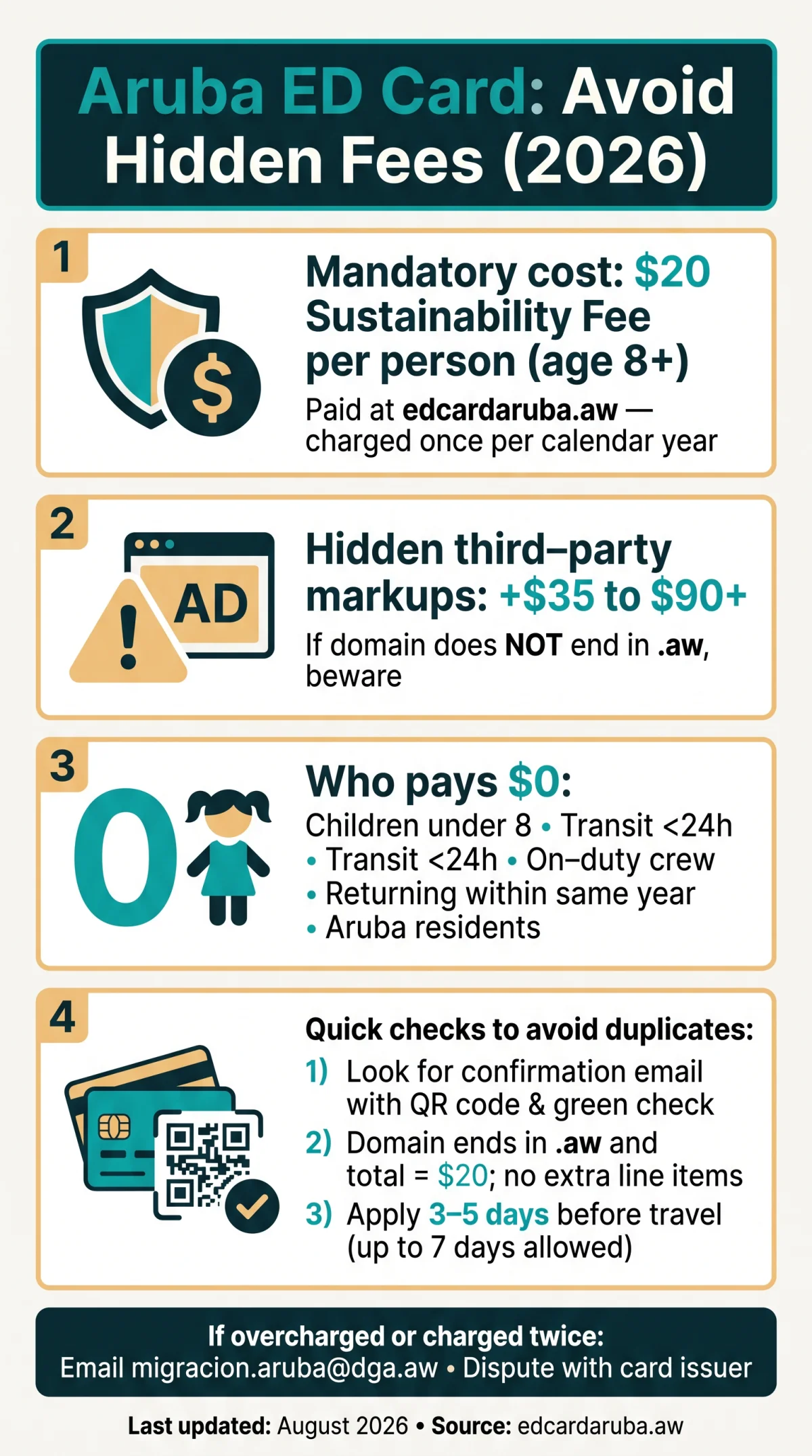 Infografika: Aruba ED Card Hidden Fees: Avoid Third-Party Markups and Duplicate Charges in 2026