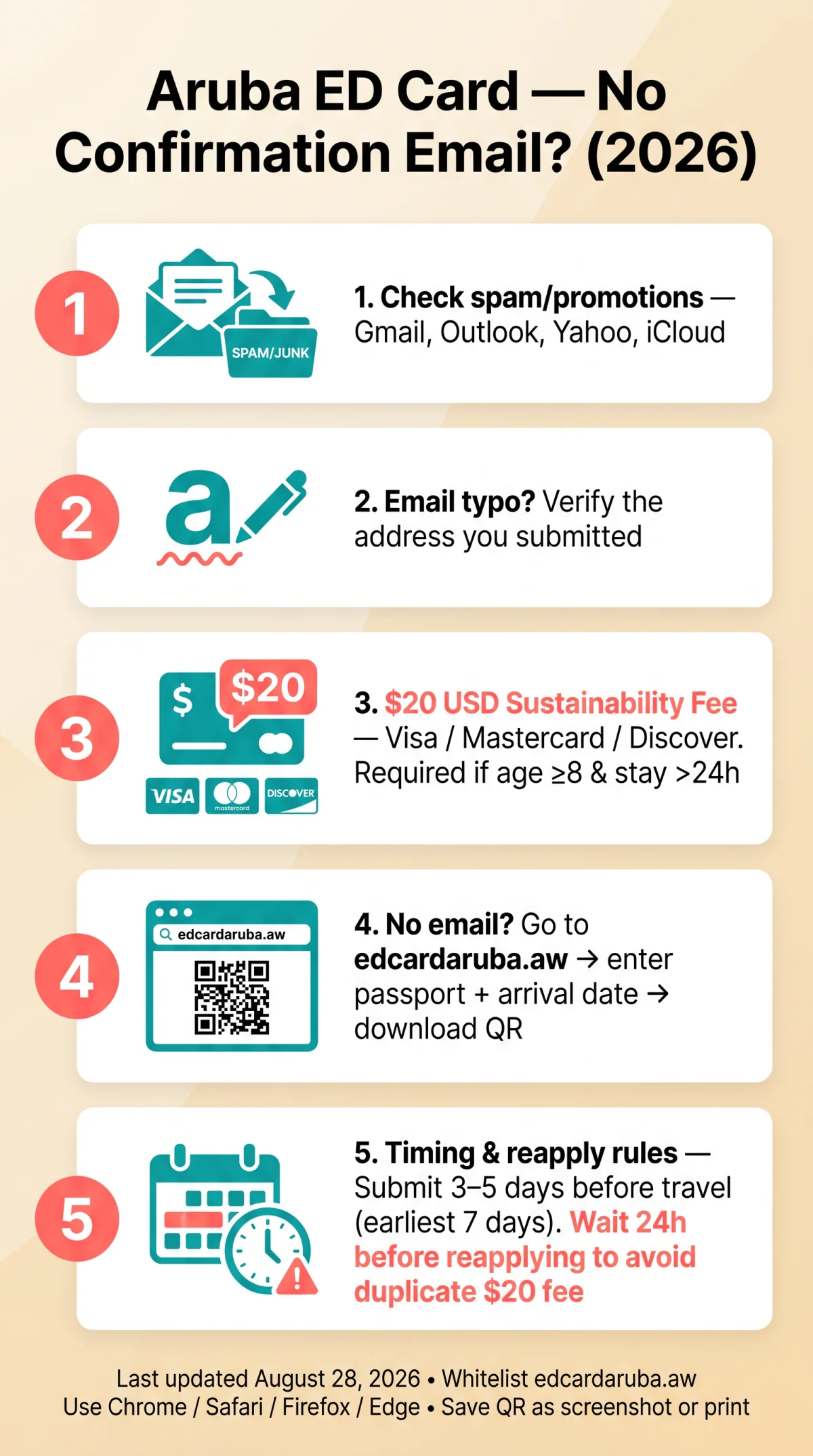 Infografika: Aruba ED Card No Confirmation Email — How to Fix It in 2026