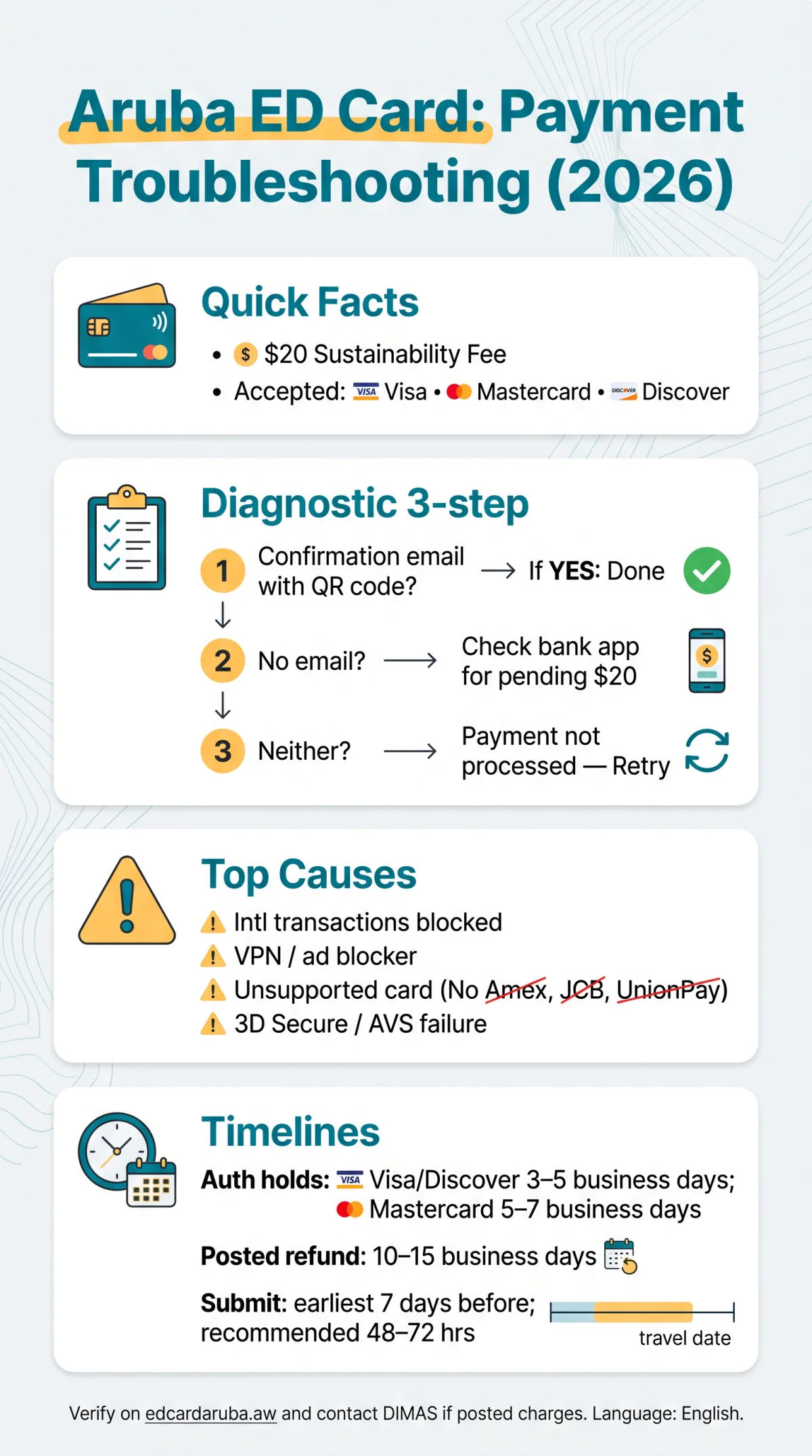 Infografika: Aruba ED Card Payment Failed? How to Fix Declined Cards, Errors, and Duplicate Charges (2026)