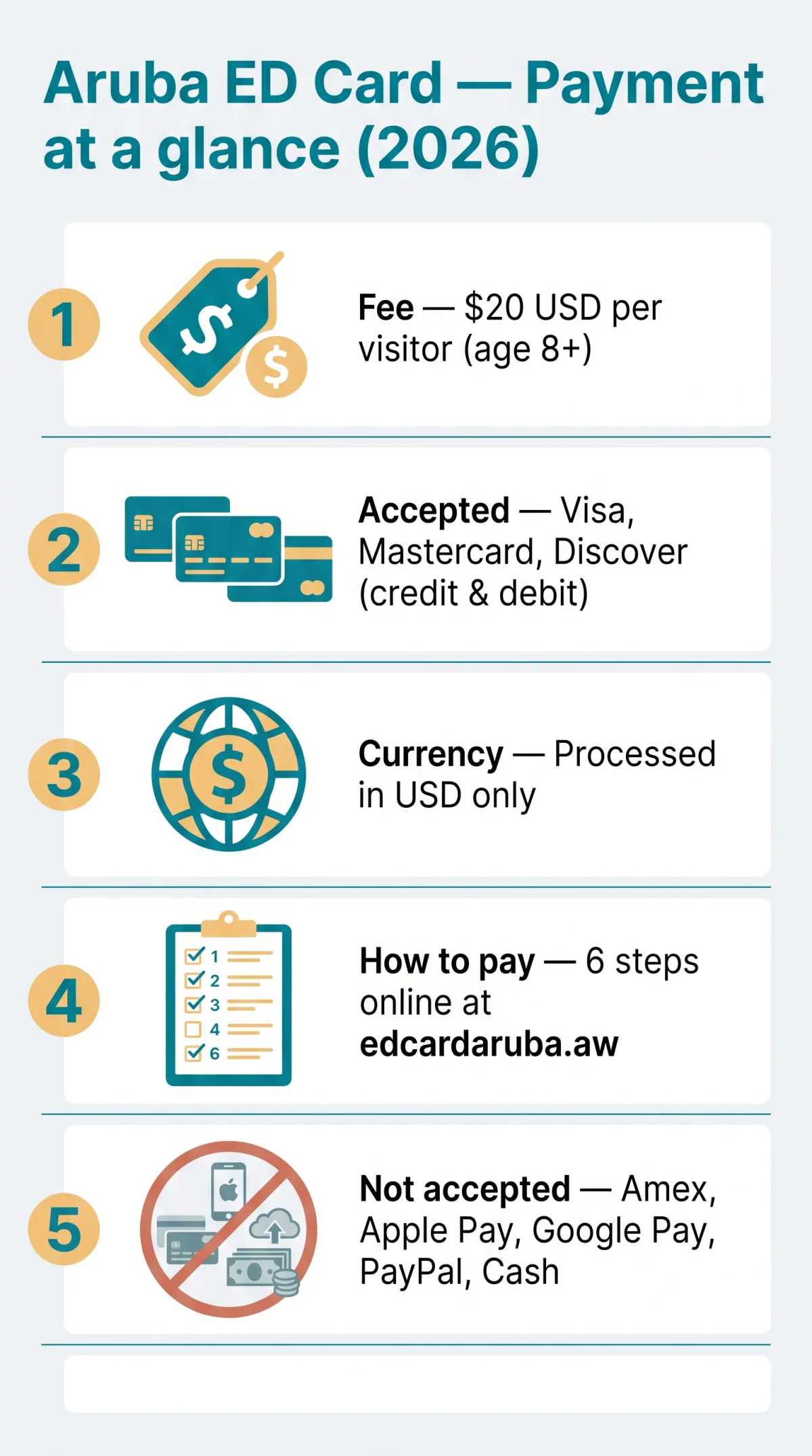 Infografika: Aruba ED Card Payment Methods: Accepted Cards and Alternatives (2026)