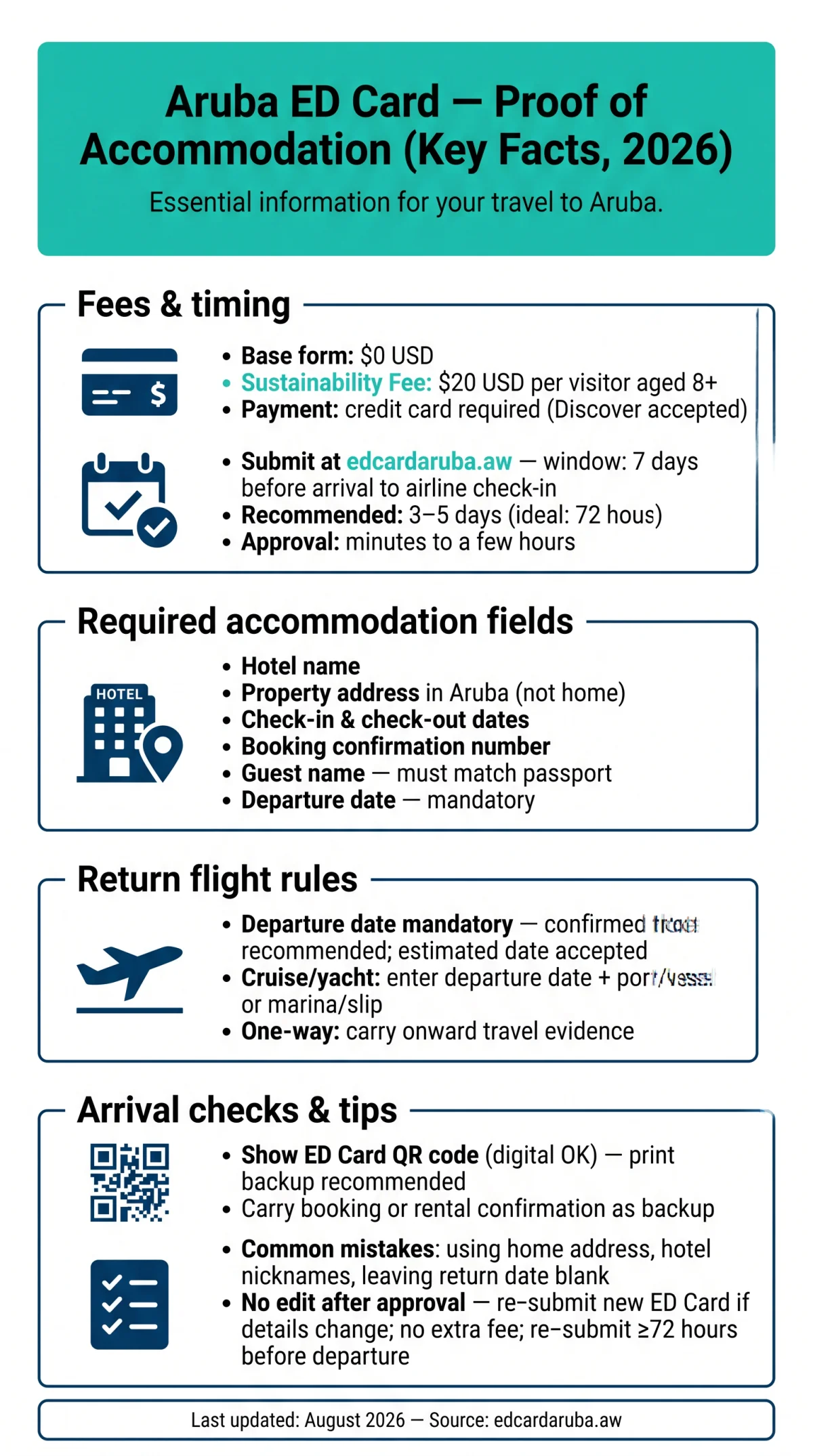 Infografika: Aruba ED Card Proof of Accommodation: Hotel Address and Return Flight Requirements (2026)