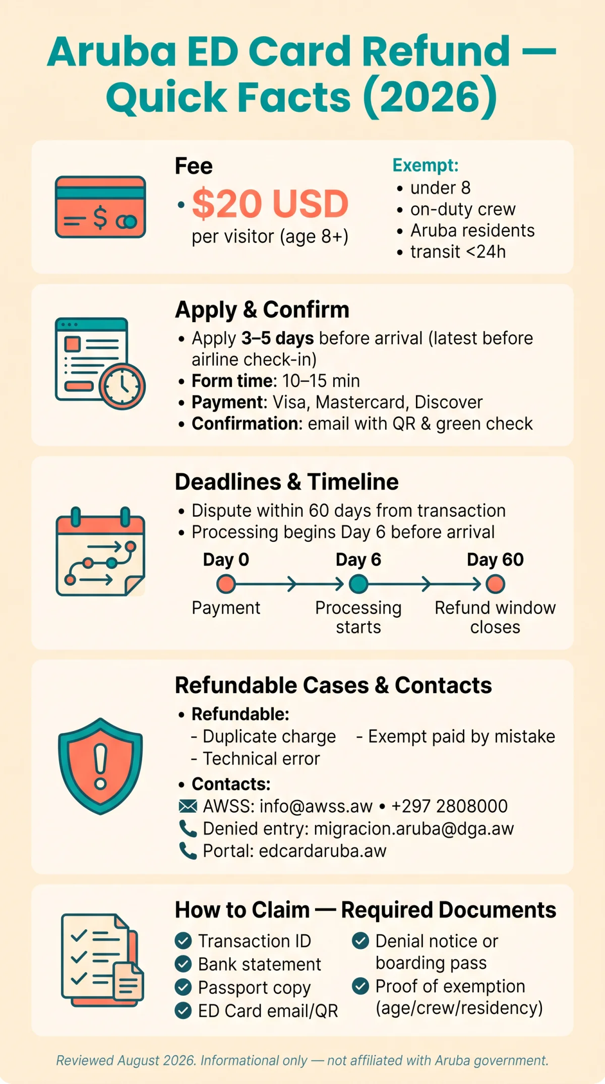 Infografika: Aruba ED Card Refund Policy: Sustainability Fee, Denied Entry & Overcharge Rules (2026)