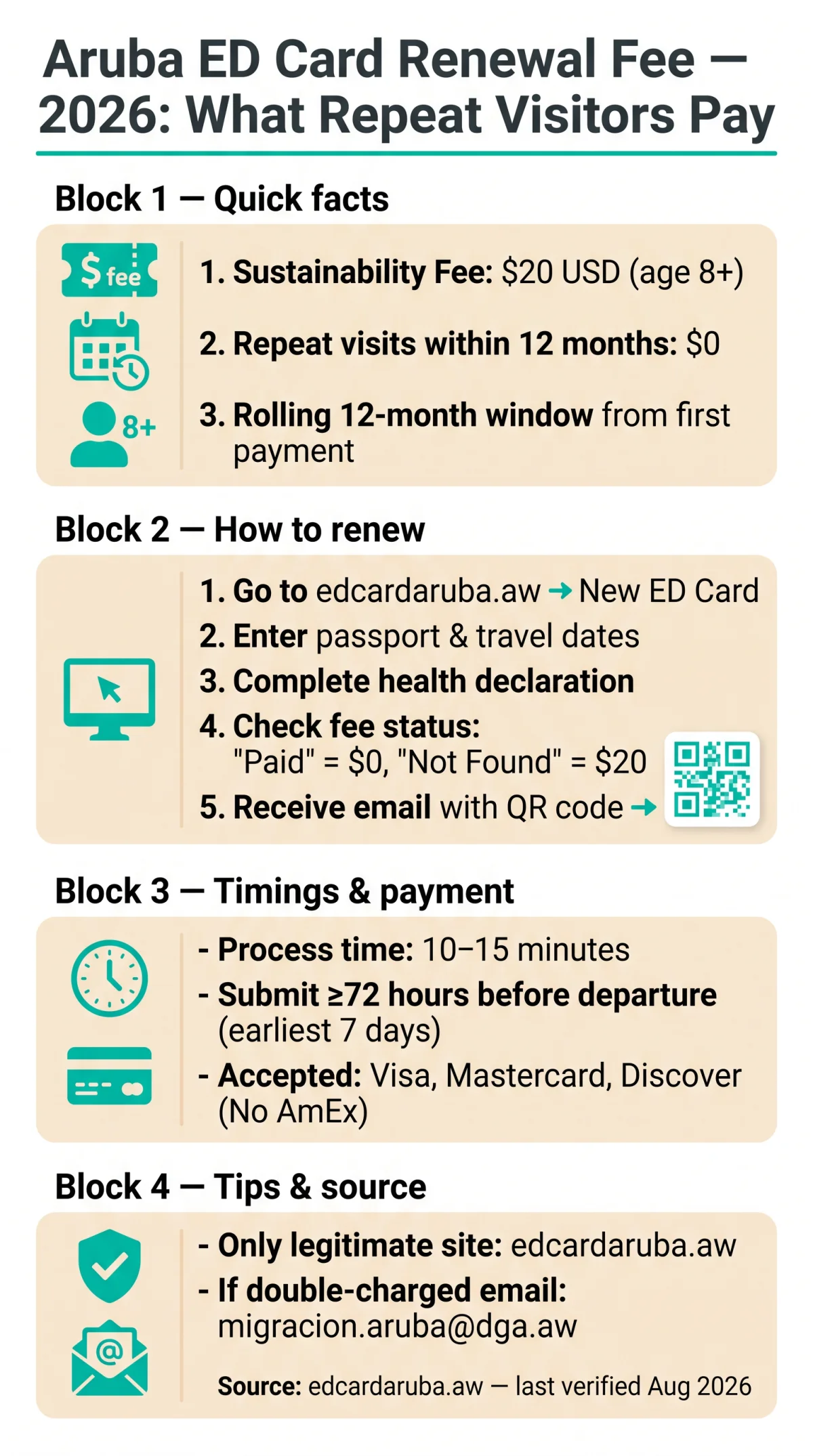 Infografika: Aruba ED Card Renewal Fee 2026: What Repeat Visitors Pay (and When It's Free)