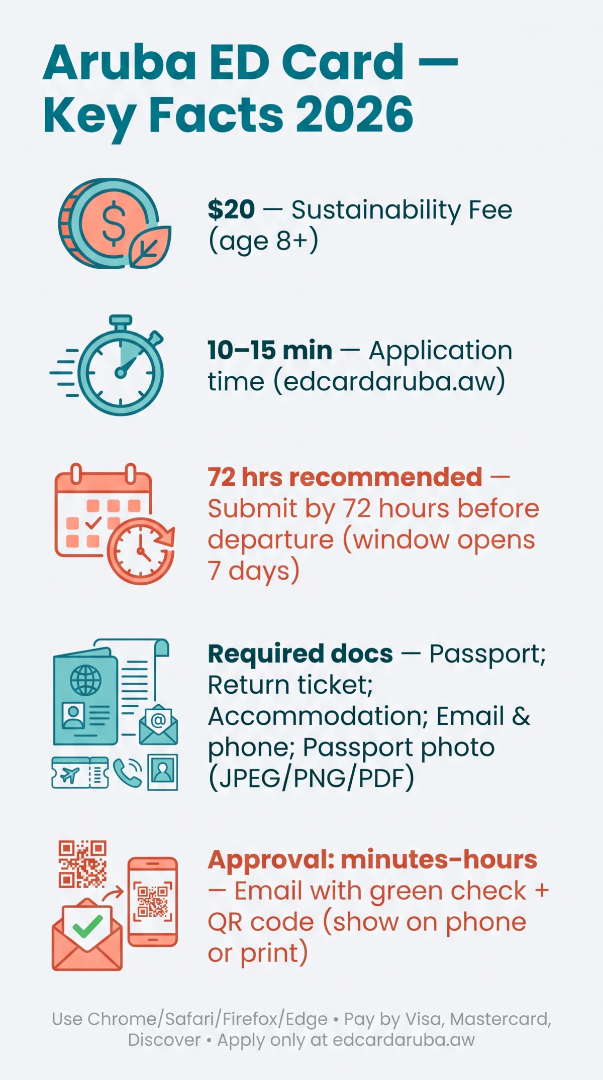 Infografika: Aruba ED Card Requirements 2026 — Complete Application Guide, Documents & Entry Rules