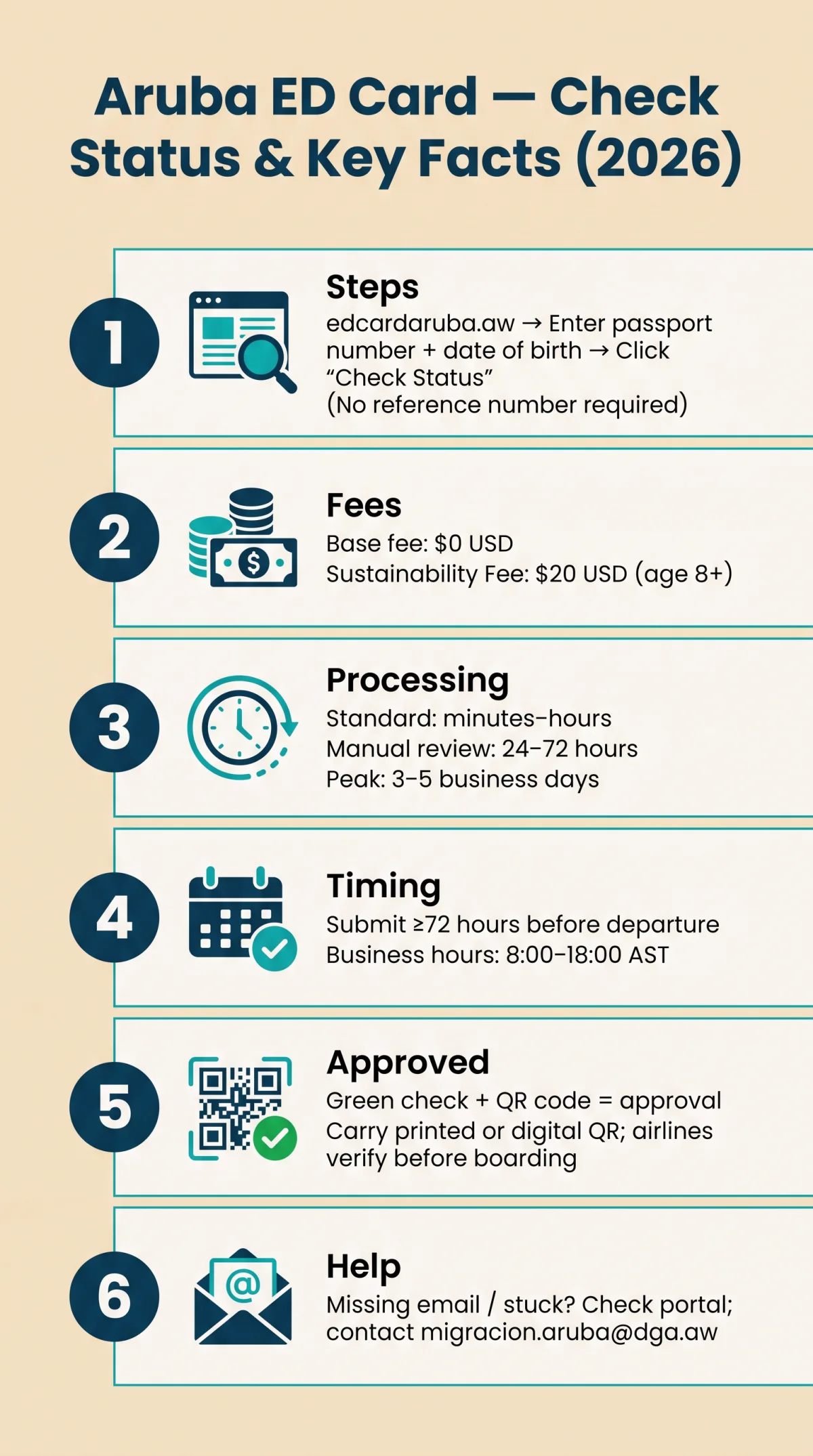 Infografika: Aruba ED Card Status Check: How to Verify Your Application and Processing Times in 2026