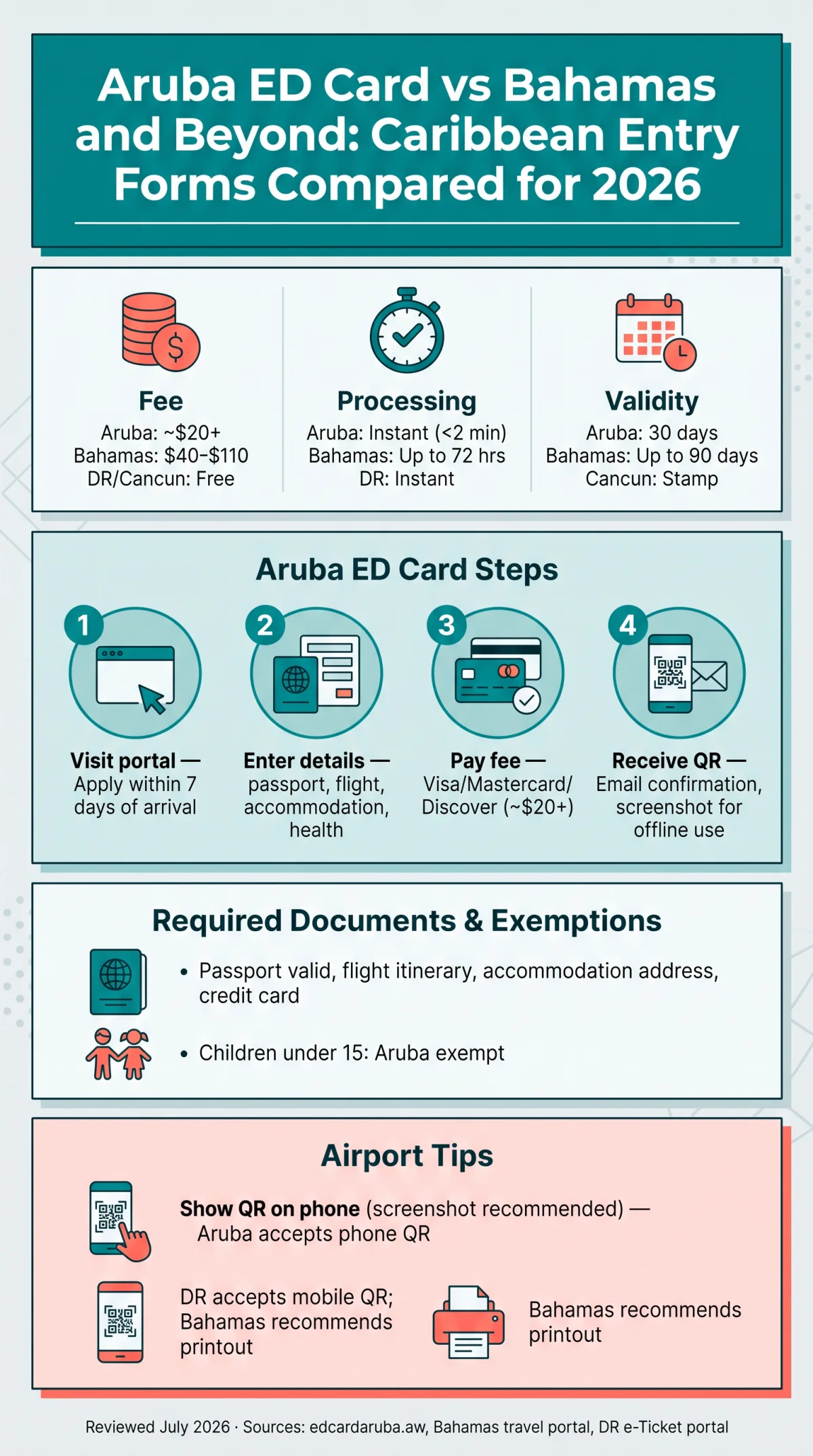 Infografika: Aruba ED Card vs Bahamas and Beyond: Caribbean Entry Forms Compared for 2026