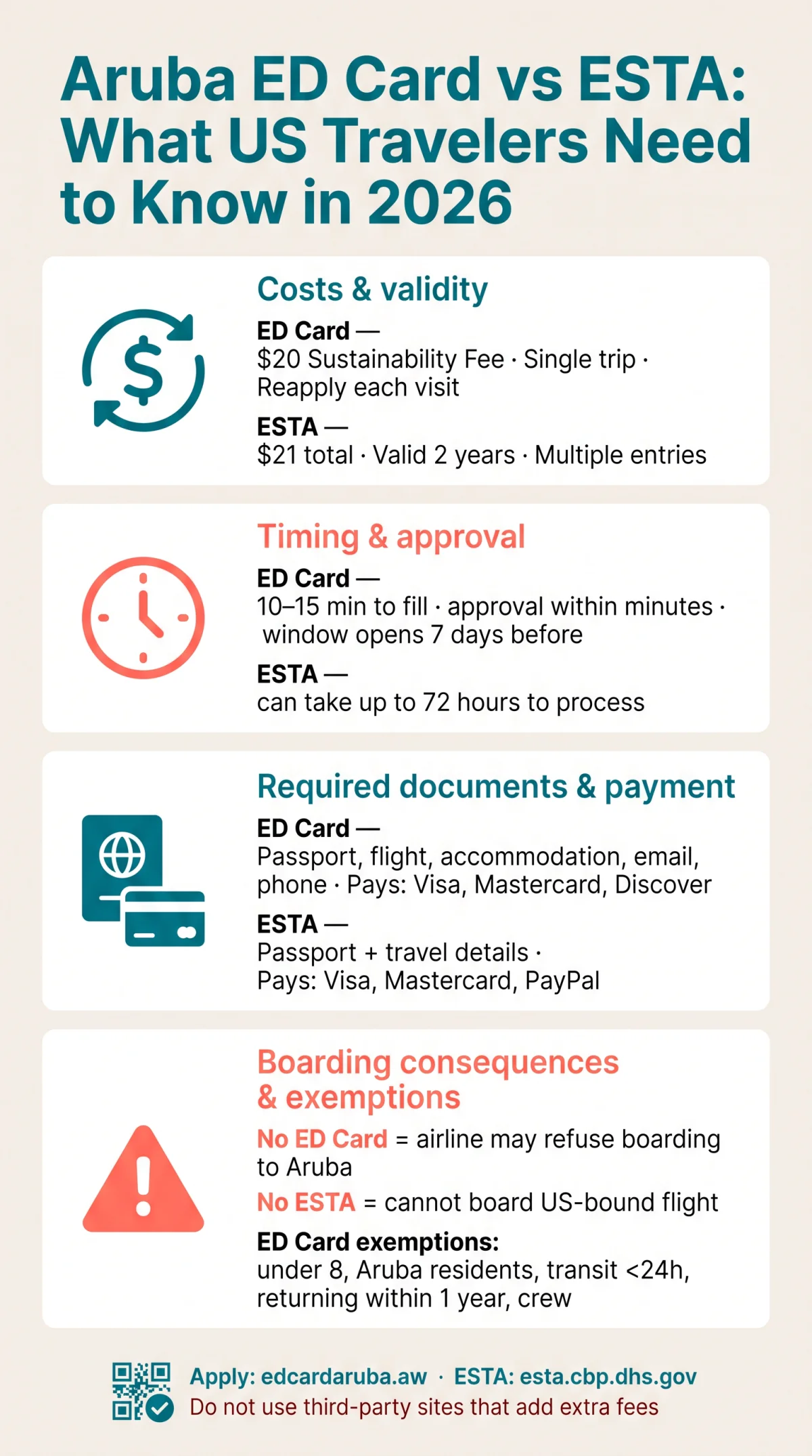 Infografika: Aruba ED Card vs ESTA: What US Travelers Need to Know in 2026