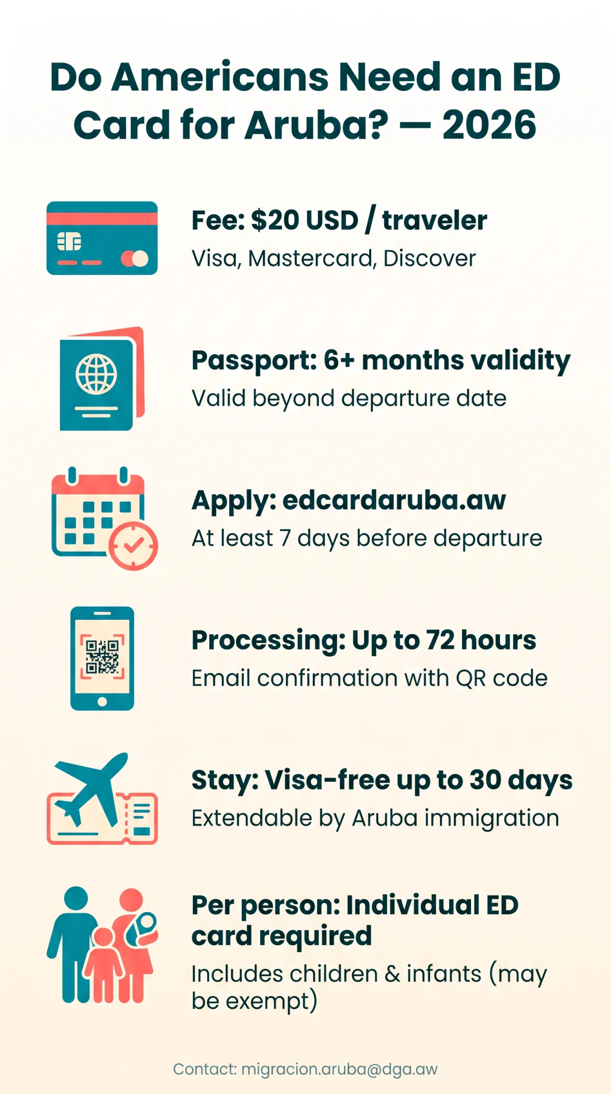 Infografika: Do Americans Need an ED Card for Aruba? 2026 Requirements, Fees & Passport Rules
