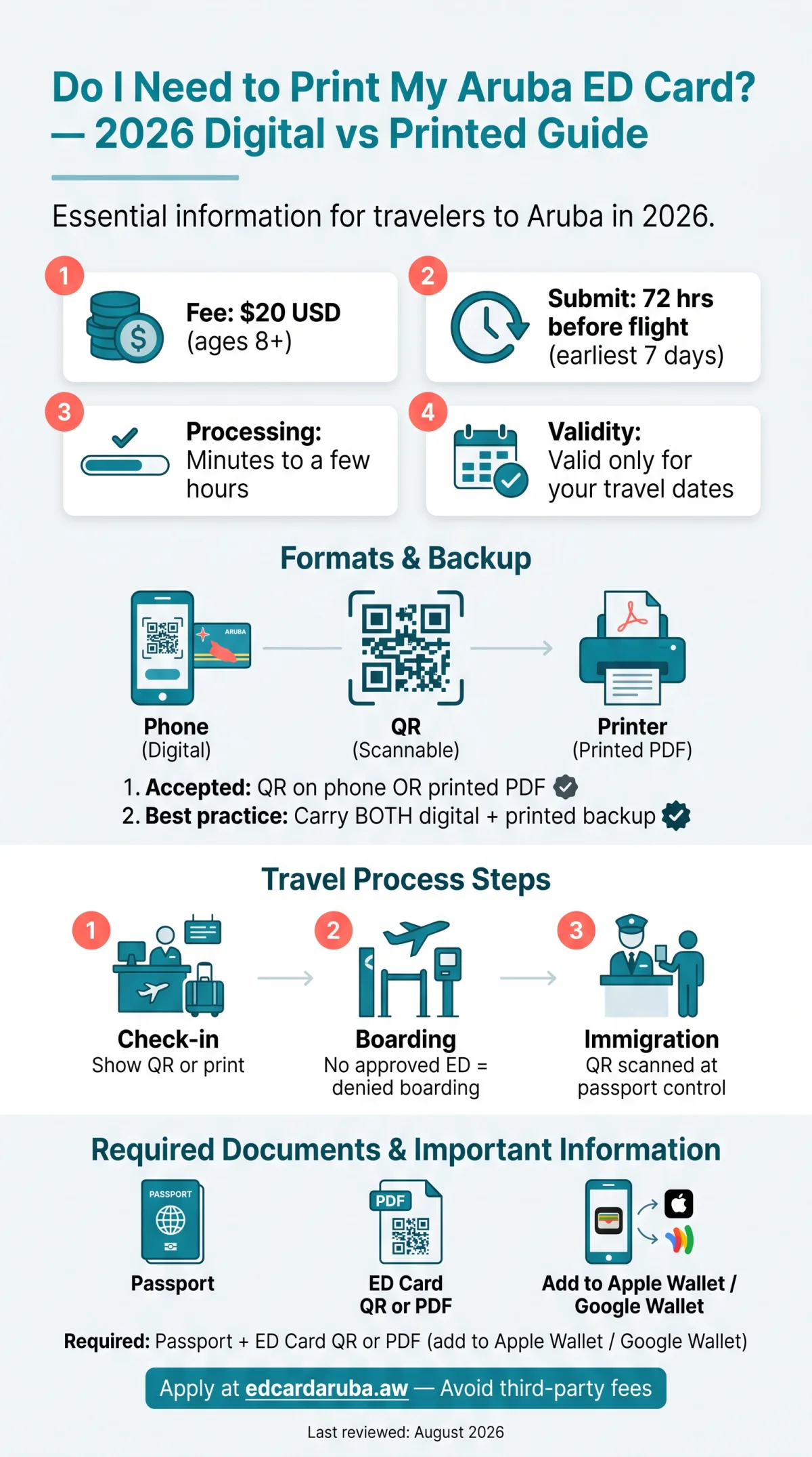 Infografika: Do I&nbsp;Need to Print My ED Card for Aruba? 2026 Digital vs Printed Guide
