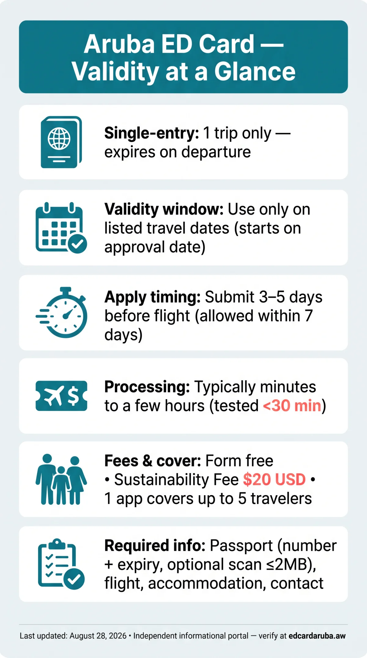 Infografika: How Long Is the Aruba ED Card Valid in 2026? Rules & Time Windows
