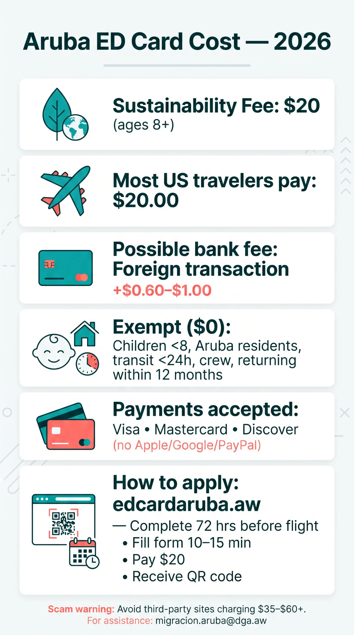 Infografika: How Much Does the Aruba ED Card Cost in 2026? Full Breakdown of Fees, Taxes & Payment