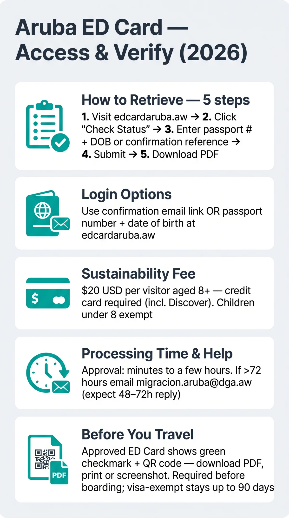 Infografika: How to Access Aruba ED Card: Retrieve, Log In & Verify Your Application Online (2026)