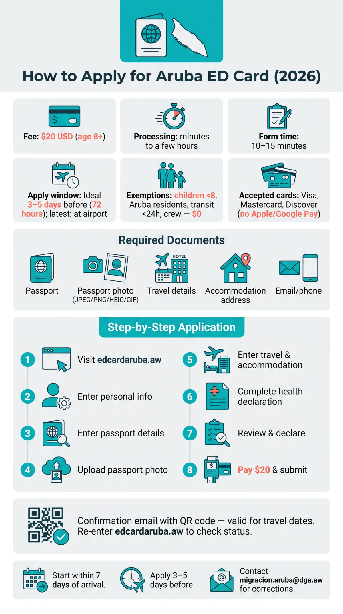 Infografika: How to Apply for Aruba ED Card: Step-by-Step Guide (2026)