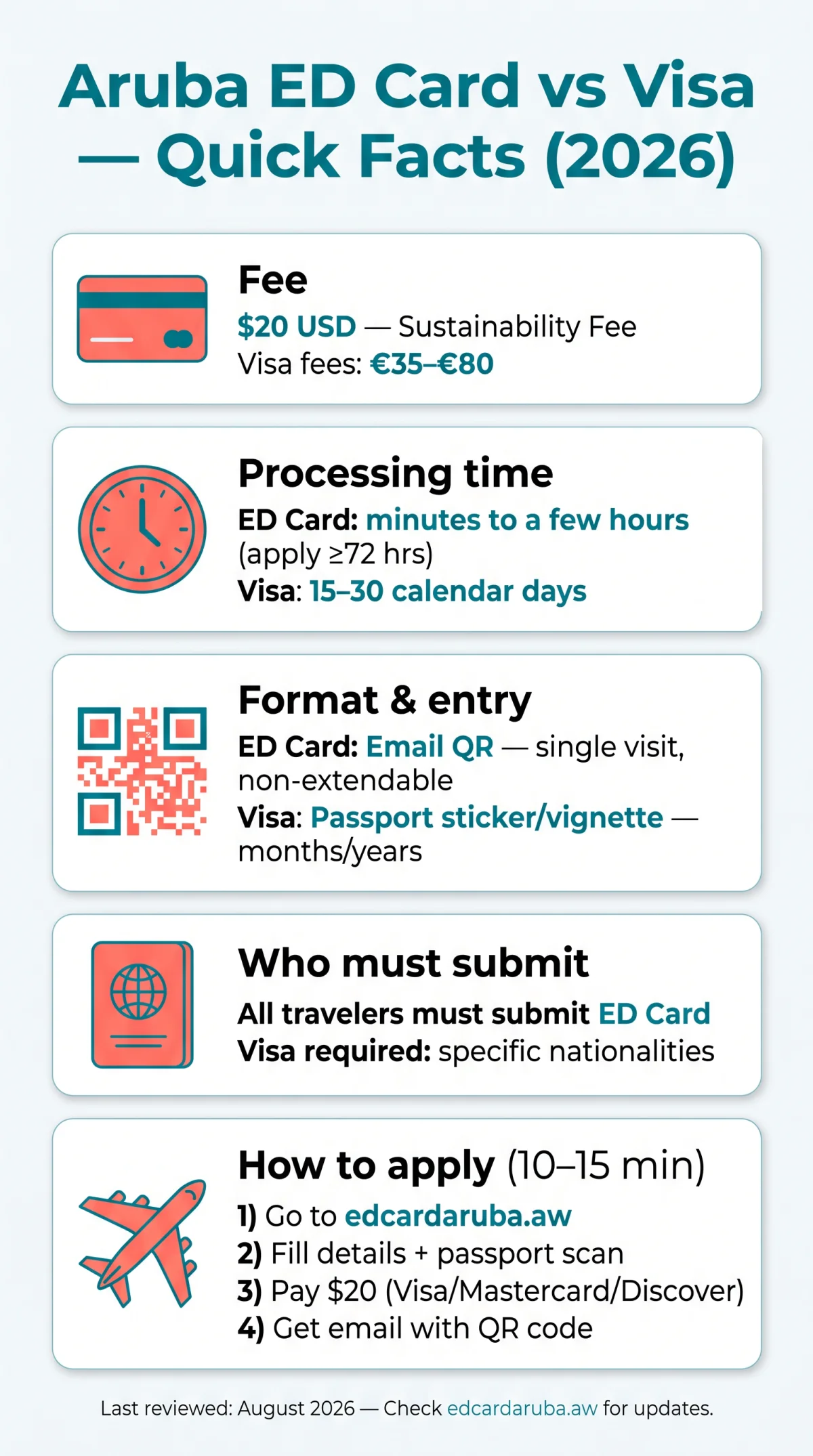 Infografika: Is the Aruba ED Card the Same as a&nbsp;Visa? Key Differences Explained (2026)