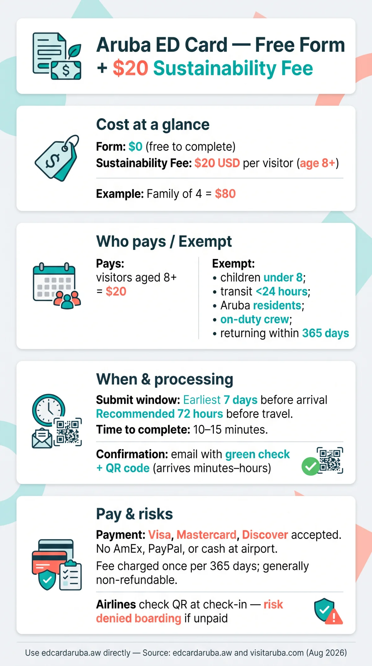 Infografika: Is the ED Card on Aruba Actually $20? Free Form vs. Sustainability Fee (2026)