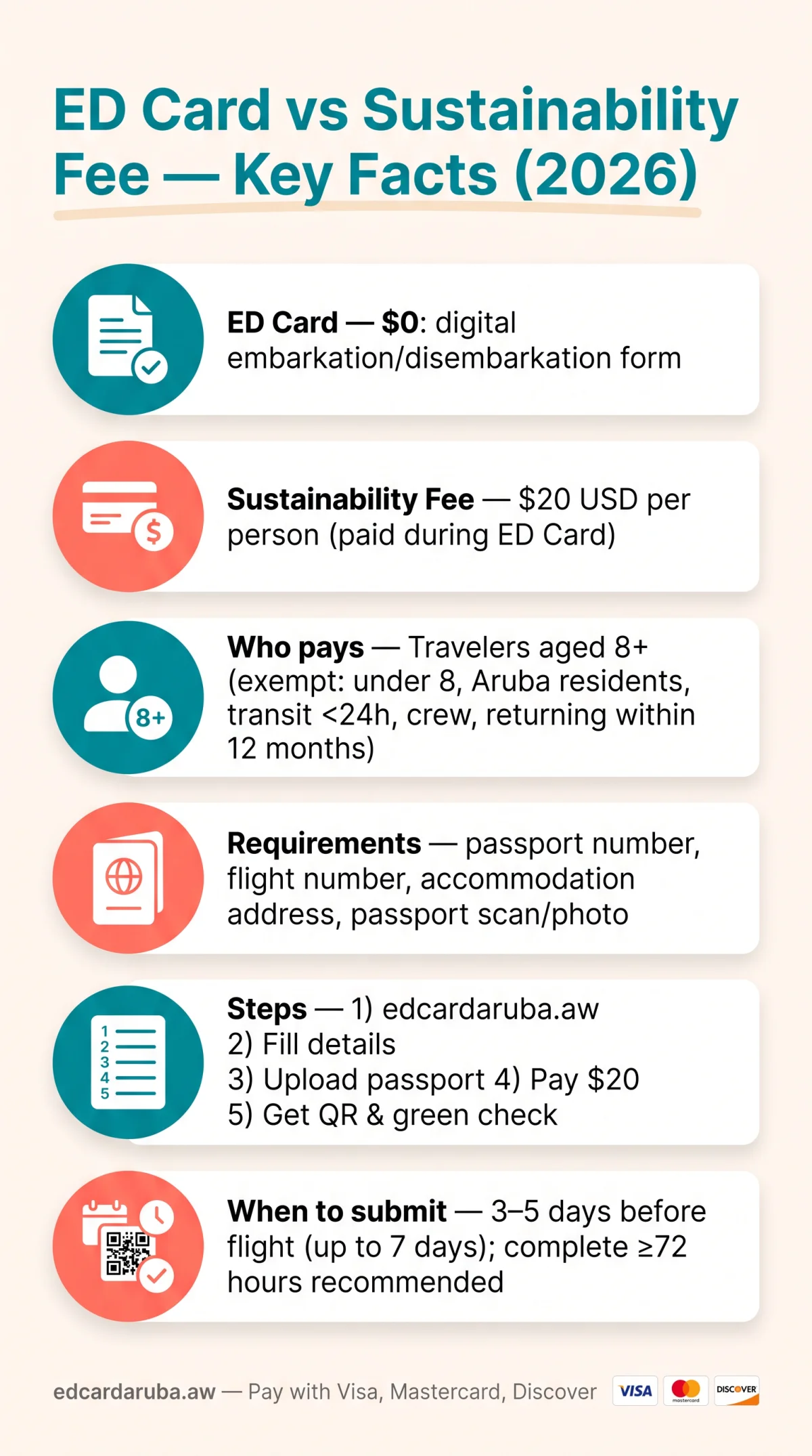 Infografika: What Is the Difference Between the ED Card and the Sustainability Fee in 2026?