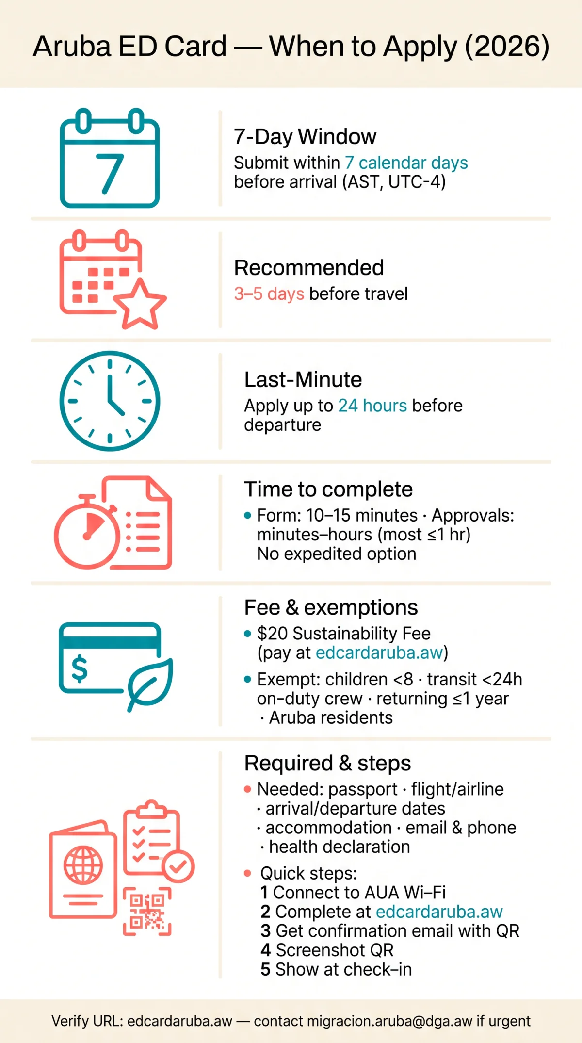 Infografika: When to Apply for Aruba ED Card in 2026: 7-Day Window & Last-Minute Options